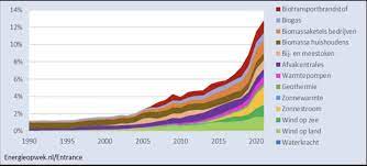 duurzame energie bedrijven