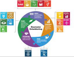 de 5 p's duurzaamheid