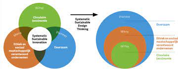 soorten duurzaamheid